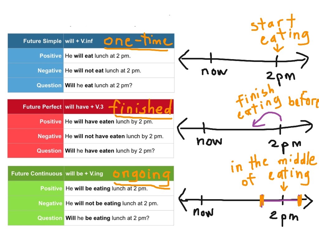 Future Vs Future Continuous